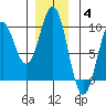 El Capitan Island tide chart for Saturday, December 4, 2021