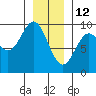 El Capitan Island tide chart for Wednesday, January 12, 2022