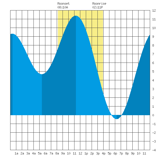 El Capitan Island tide chart for Sunday, January 16, 2022