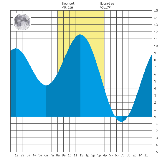 El Capitan Island tide chart for Monday, January 17, 2022