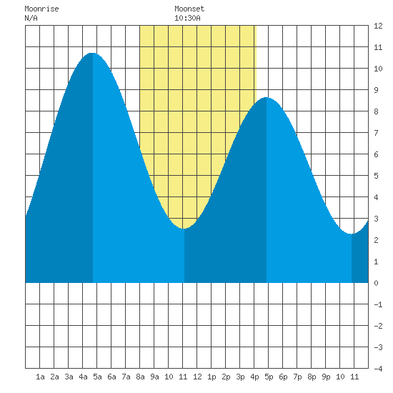 El Capitan Island tide chart for Monday, January 24, 2022