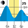 El Capitan Island tide chart for Tuesday, January 25, 2022