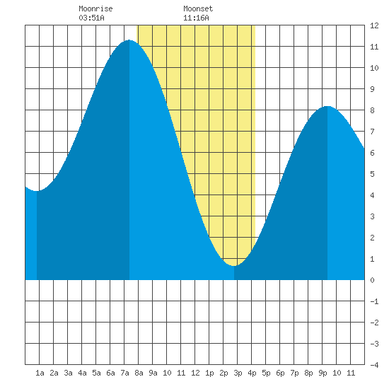 El Capitan Island tide chart for Thursday, January 27, 2022