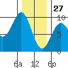 El Capitan Island tide chart for Thursday, January 27, 2022