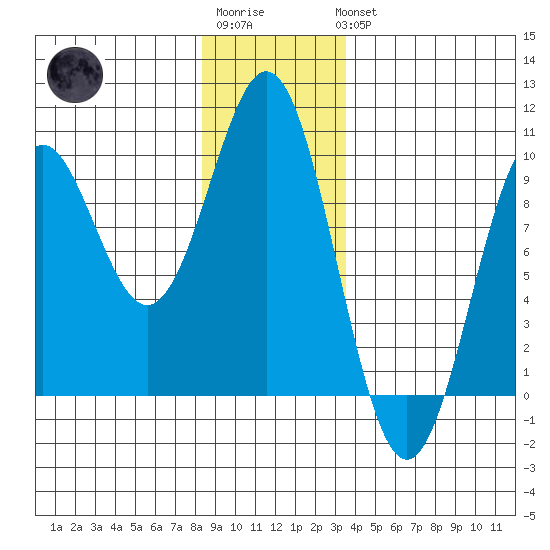 El Capitan Island tide chart for Sunday, January 2, 2022