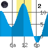 El Capitan Island tide chart for Sunday, January 2, 2022