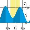 El Capitan Island tide chart for Friday, January 7, 2022