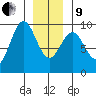 El Capitan Island tide chart for Sunday, January 9, 2022
