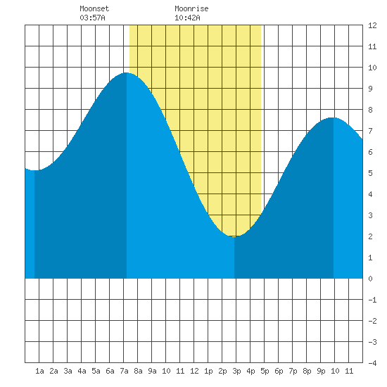 El Capitan Island tide chart for Thursday, February 10, 2022