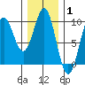 El Capitan Island tide chart for Tuesday, February 1, 2022