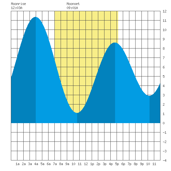 El Capitan Island tide chart for Tuesday, February 22, 2022