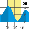 El Capitan Island tide chart for Friday, February 25, 2022