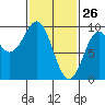 El Capitan Island tide chart for Saturday, February 26, 2022
