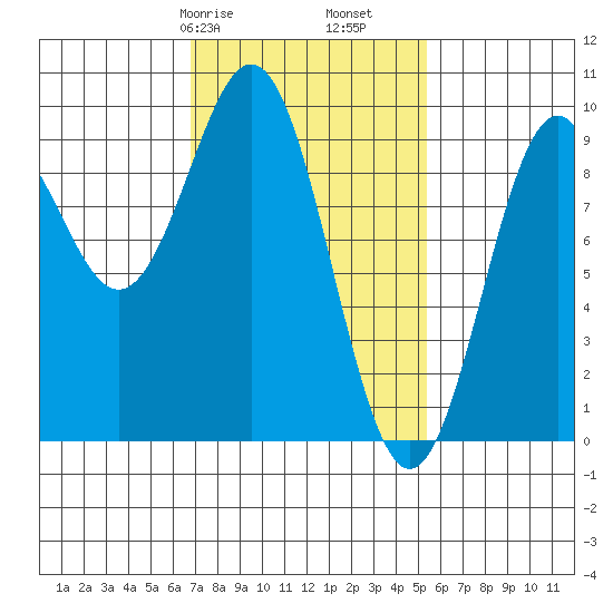 El Capitan Island tide chart for Sunday, February 27, 2022