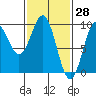 El Capitan Island tide chart for Monday, February 28, 2022