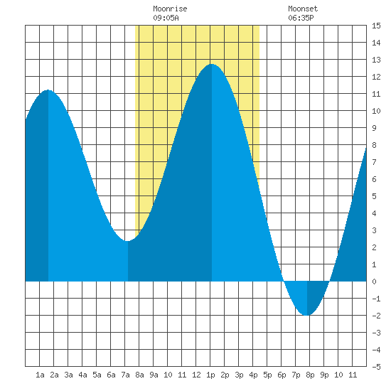 El Capitan Island tide chart for Wednesday, February 2, 2022