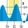 El Capitan Island tide chart for Thursday, February 3, 2022