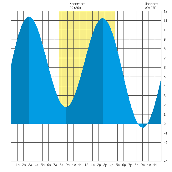 El Capitan Island tide chart for Friday, February 4, 2022