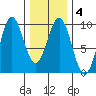 El Capitan Island tide chart for Friday, February 4, 2022