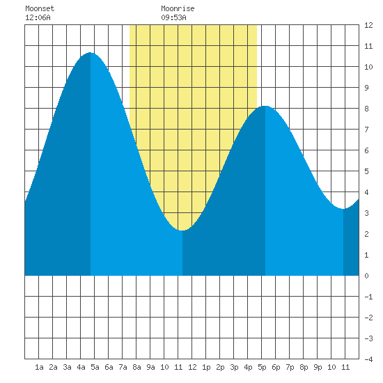 El Capitan Island tide chart for Monday, February 7, 2022