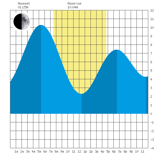 El Capitan Island tide chart for Tuesday, February 8, 2022
