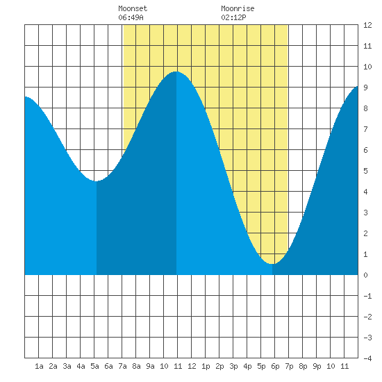 El Capitan Island tide chart for Monday, March 14, 2022