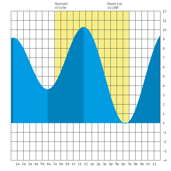 El Capitan Island tide chart for Tuesday, March 15, 2022