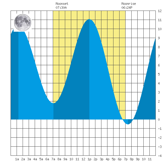 El Capitan Island tide chart for Thursday, March 17, 2022