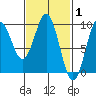 El Capitan Island tide chart for Tuesday, March 1, 2022