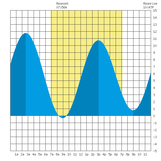 El Capitan Island tide chart for Sunday, March 20, 2022