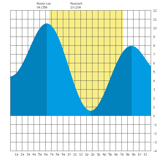 El Capitan Island tide chart for Friday, March 25, 2022
