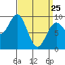 El Capitan Island tide chart for Friday, March 25, 2022