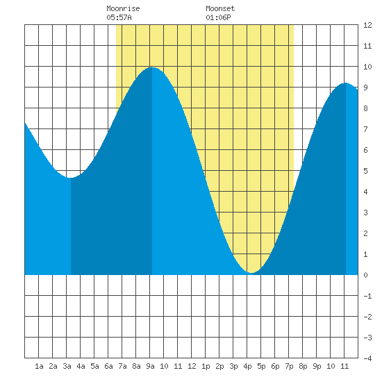El Capitan Island tide chart for Sunday, March 27, 2022