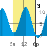 El Capitan Island tide chart for Thursday, March 3, 2022