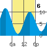 El Capitan Island tide chart for Sunday, March 6, 2022