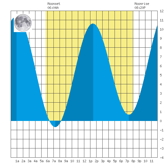 El Capitan Island tide chart for Saturday, April 16, 2022