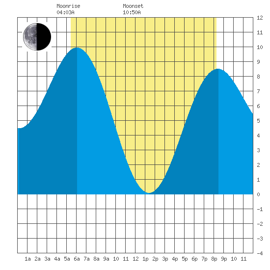 El Capitan Island tide chart for Saturday, April 23, 2022