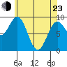 El Capitan Island tide chart for Saturday, April 23, 2022