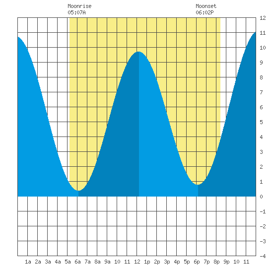 El Capitan Island tide chart for Thursday, April 28, 2022