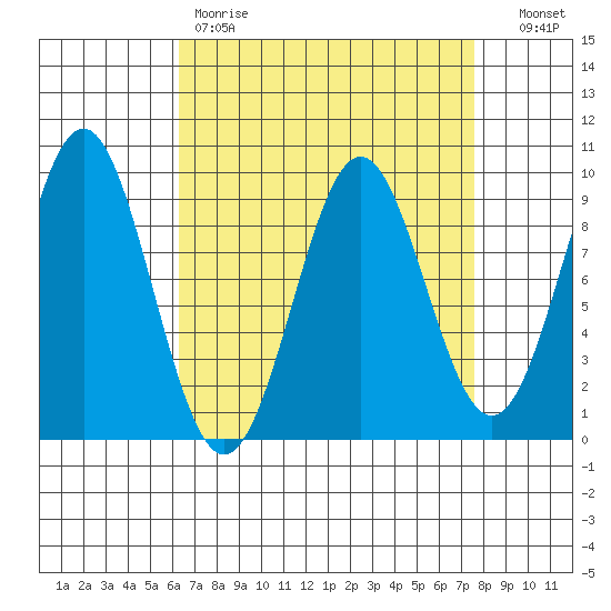El Capitan Island tide chart for Saturday, April 2, 2022