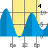 El Capitan Island tide chart for Monday, April 4, 2022