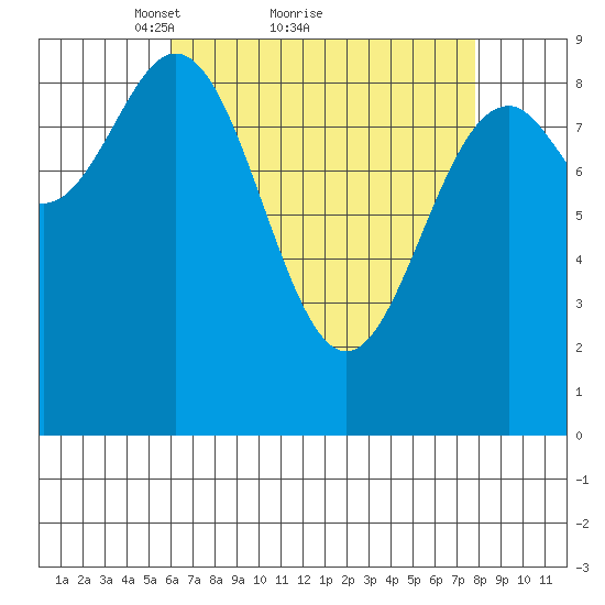 El Capitan Island tide chart for Saturday, April 9, 2022