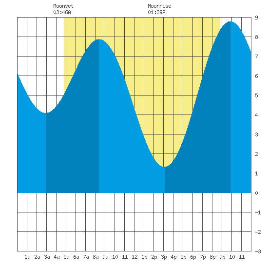 El Capitan Island tide chart for Tuesday, May 10, 2022