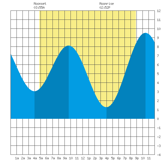 El Capitan Island tide chart for Wednesday, May 11, 2022