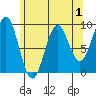 El Capitan Island tide chart for Sunday, May 1, 2022