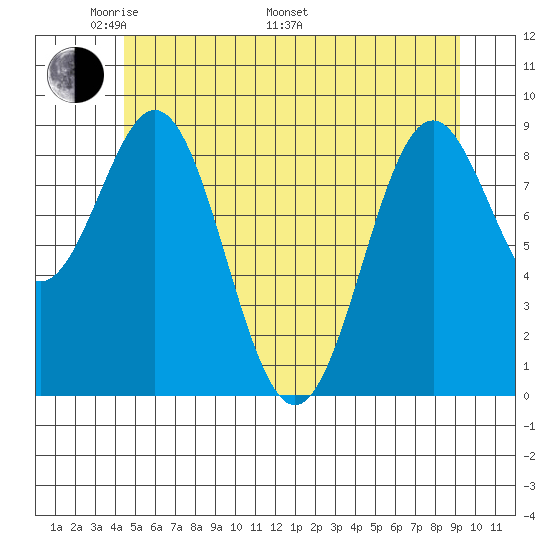 El Capitan Island tide chart for Sunday, May 22, 2022