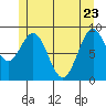 El Capitan Island tide chart for Monday, May 23, 2022