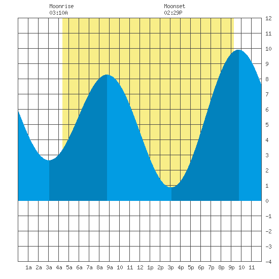 El Capitan Island tide chart for Tuesday, May 24, 2022