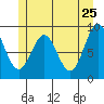 El Capitan Island tide chart for Wednesday, May 25, 2022