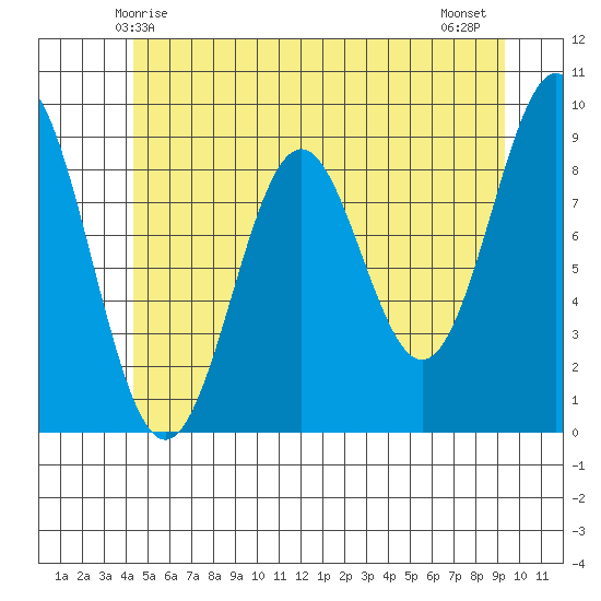 El Capitan Island tide chart for Friday, May 27, 2022